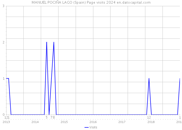 MANUEL POCIÑA LAGO (Spain) Page visits 2024 