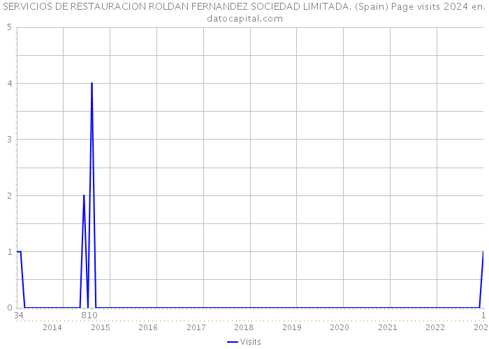 SERVICIOS DE RESTAURACION ROLDAN FERNANDEZ SOCIEDAD LIMITADA. (Spain) Page visits 2024 