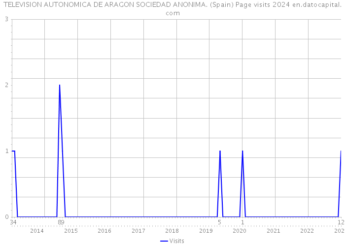 TELEVISION AUTONOMICA DE ARAGON SOCIEDAD ANONIMA. (Spain) Page visits 2024 