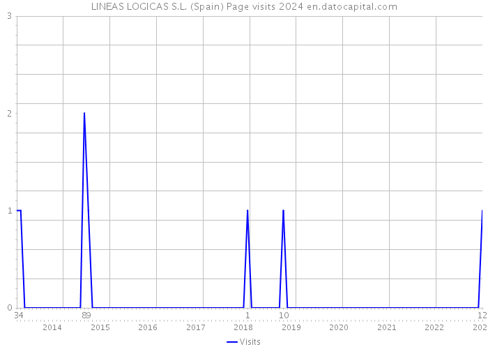 LINEAS LOGICAS S.L. (Spain) Page visits 2024 