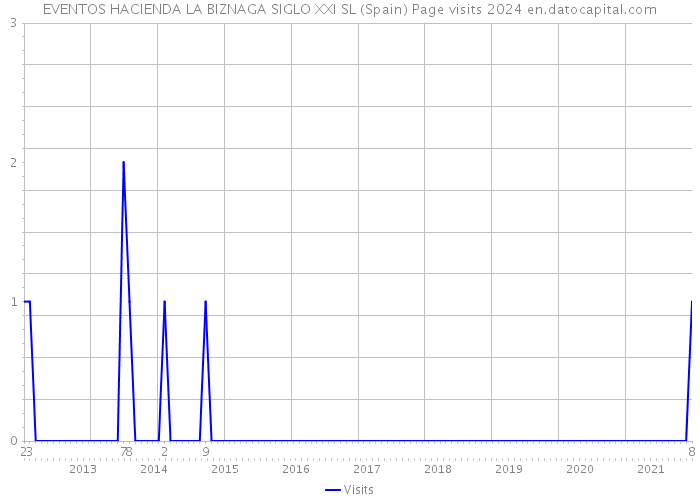EVENTOS HACIENDA LA BIZNAGA SIGLO XXI SL (Spain) Page visits 2024 