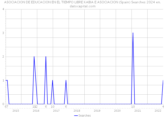 ASOCIACION DE EDUCACION EN EL TIEMPO LIBRE KABIA E ASOCIACION (Spain) Searches 2024 