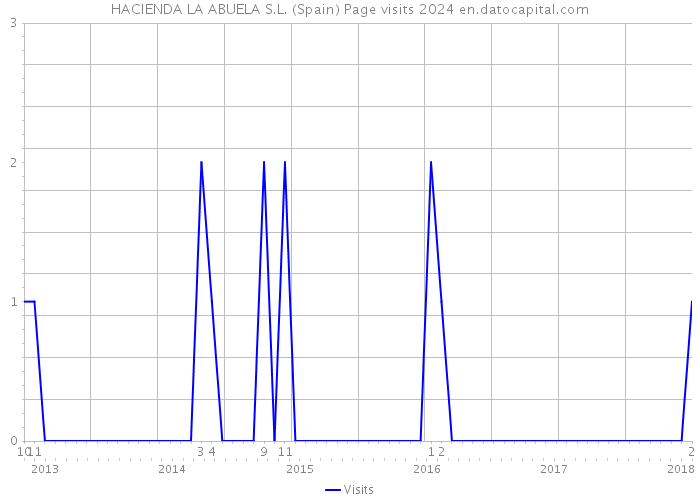 HACIENDA LA ABUELA S.L. (Spain) Page visits 2024 
