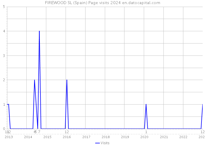 FIREWOOD SL (Spain) Page visits 2024 