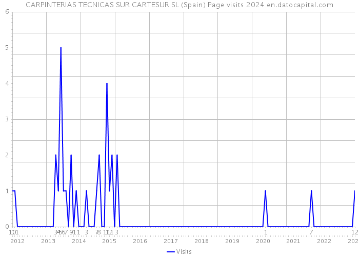 CARPINTERIAS TECNICAS SUR CARTESUR SL (Spain) Page visits 2024 