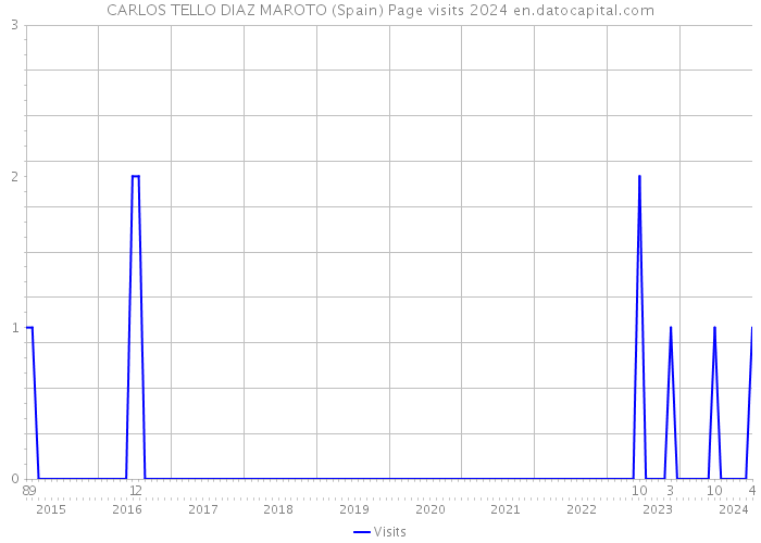 CARLOS TELLO DIAZ MAROTO (Spain) Page visits 2024 