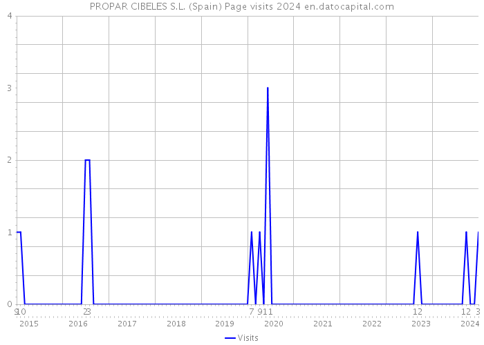 PROPAR CIBELES S.L. (Spain) Page visits 2024 