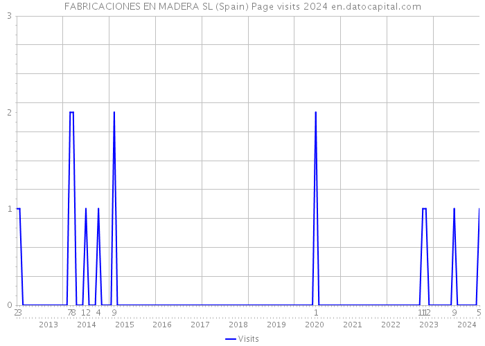 FABRICACIONES EN MADERA SL (Spain) Page visits 2024 