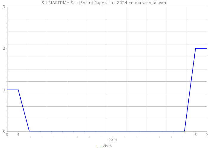 B-I MARITIMA S.L. (Spain) Page visits 2024 