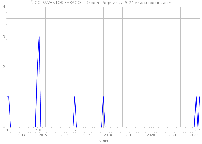 IÑIGO RAVENTOS BASAGOITI (Spain) Page visits 2024 