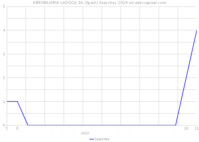 INMOBILIARIA LADOGA SA (Spain) Searches 2024 