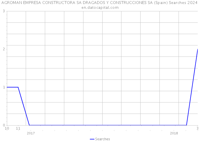 AGROMAN EMPRESA CONSTRUCTORA SA DRAGADOS Y CONSTRUCCIONES SA (Spain) Searches 2024 
