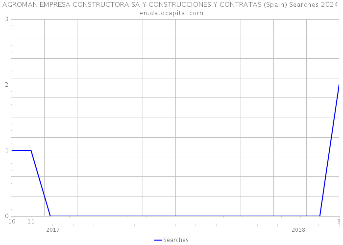 AGROMAN EMPRESA CONSTRUCTORA SA Y CONSTRUCCIONES Y CONTRATAS (Spain) Searches 2024 