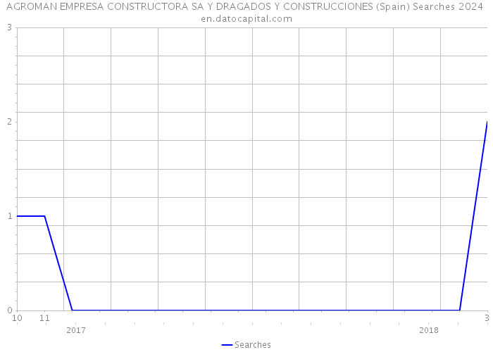 AGROMAN EMPRESA CONSTRUCTORA SA Y DRAGADOS Y CONSTRUCCIONES (Spain) Searches 2024 