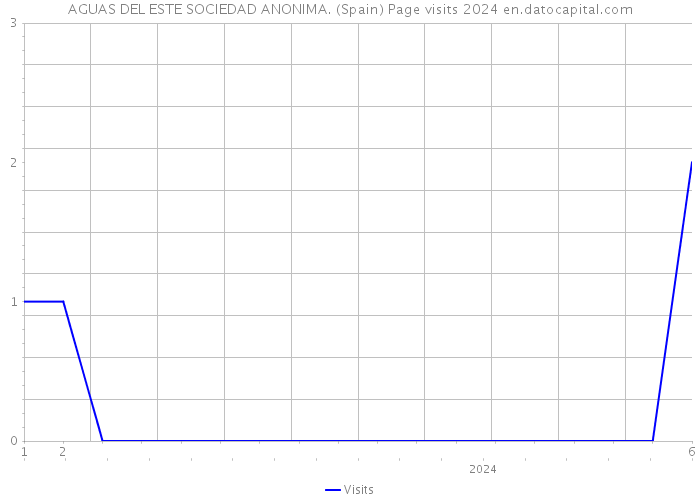 AGUAS DEL ESTE SOCIEDAD ANONIMA. (Spain) Page visits 2024 