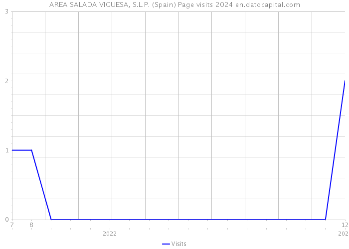 AREA SALADA VIGUESA, S.L.P. (Spain) Page visits 2024 