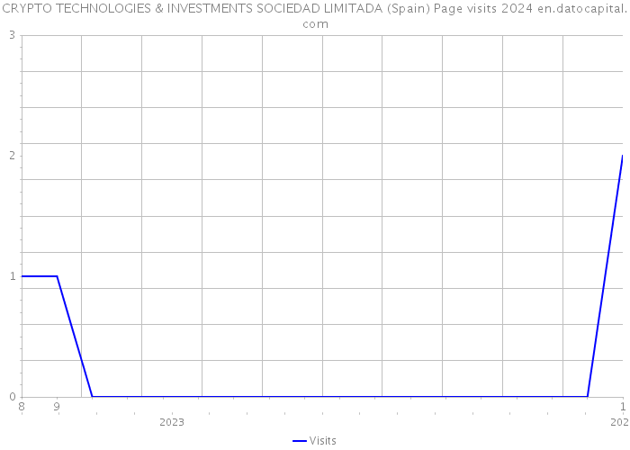 CRYPTO TECHNOLOGIES & INVESTMENTS SOCIEDAD LIMITADA (Spain) Page visits 2024 