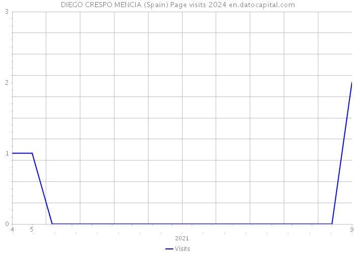 DIEGO CRESPO MENCIA (Spain) Page visits 2024 