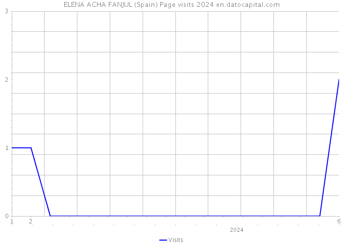 ELENA ACHA FANJUL (Spain) Page visits 2024 