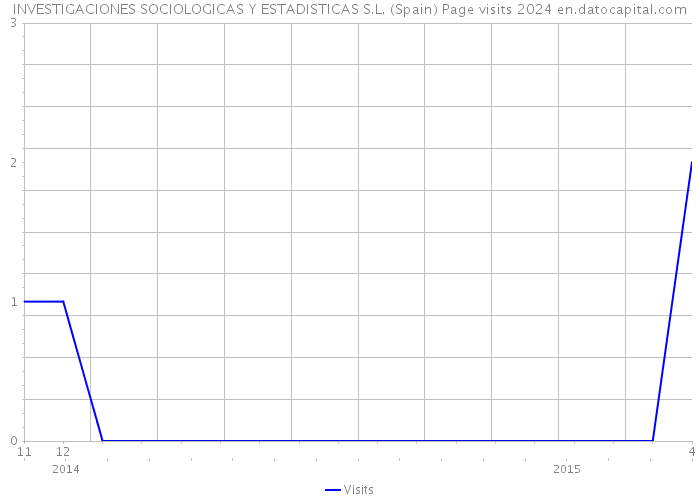 INVESTIGACIONES SOCIOLOGICAS Y ESTADISTICAS S.L. (Spain) Page visits 2024 