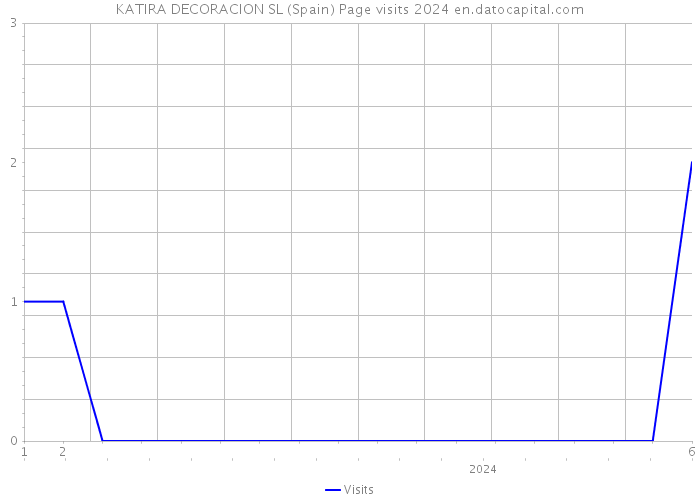 KATIRA DECORACION SL (Spain) Page visits 2024 