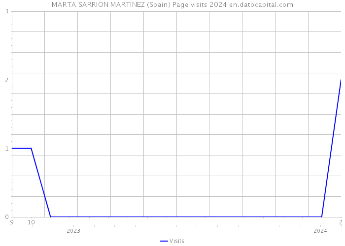 MARTA SARRION MARTINEZ (Spain) Page visits 2024 