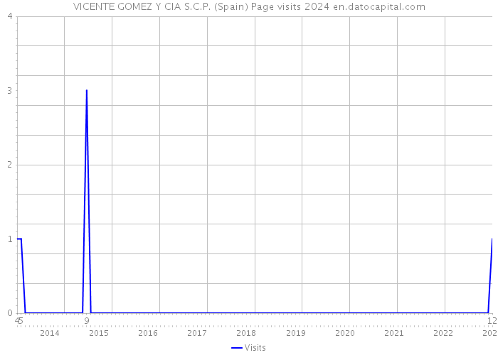 VICENTE GOMEZ Y CIA S.C.P. (Spain) Page visits 2024 