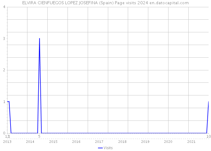 ELVIRA CIENFUEGOS LOPEZ JOSEFINA (Spain) Page visits 2024 