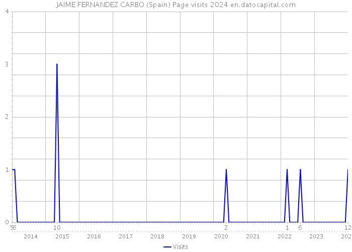 JAIME FERNANDEZ CARBO (Spain) Page visits 2024 