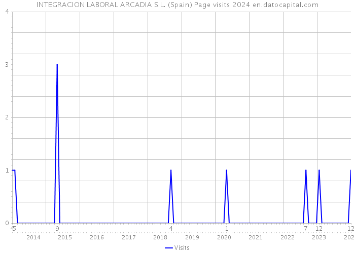 INTEGRACION LABORAL ARCADIA S.L. (Spain) Page visits 2024 