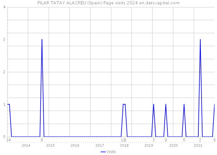 PILAR TATAY ALACREU (Spain) Page visits 2024 