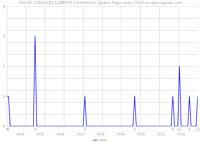 OSCAR GONZALEZ LLIBEROS CASANOVA (Spain) Page visits 2024 