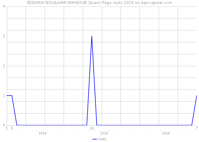 EDDARAI BOUAAMIR MAHJOUB (Spain) Page visits 2024 