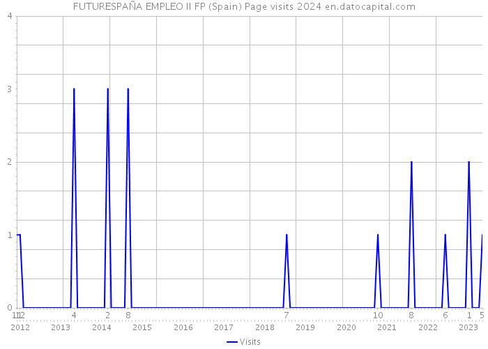 FUTURESPAÑA EMPLEO II FP (Spain) Page visits 2024 