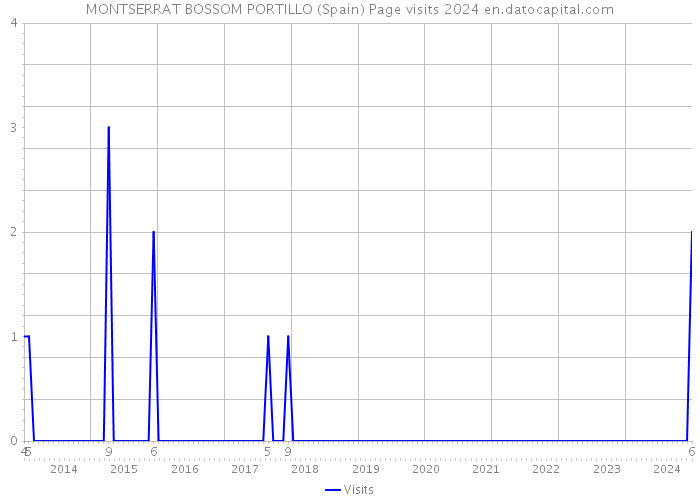 MONTSERRAT BOSSOM PORTILLO (Spain) Page visits 2024 
