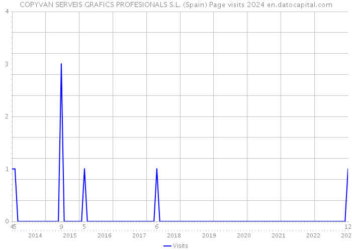 COPYVAN SERVEIS GRAFICS PROFESIONALS S.L. (Spain) Page visits 2024 