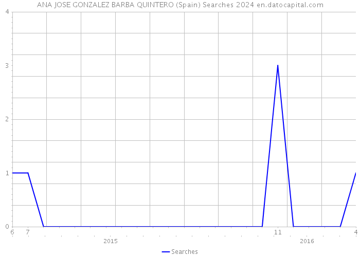 ANA JOSE GONZALEZ BARBA QUINTERO (Spain) Searches 2024 