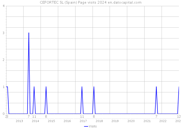 CEFORTEC SL (Spain) Page visits 2024 