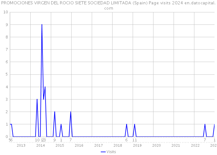 PROMOCIONES VIRGEN DEL ROCIO SIETE SOCIEDAD LIMITADA (Spain) Page visits 2024 