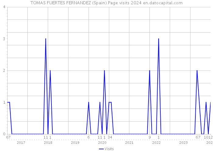 TOMAS FUERTES FERNANDEZ (Spain) Page visits 2024 