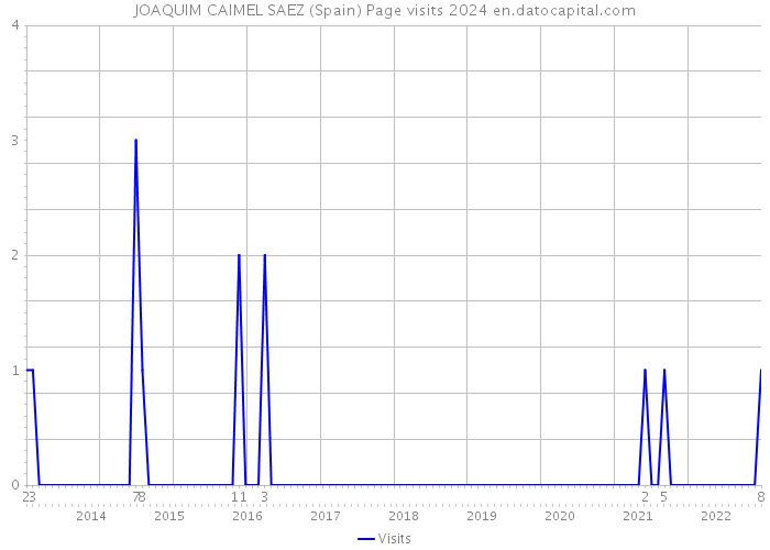 JOAQUIM CAIMEL SAEZ (Spain) Page visits 2024 