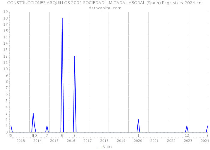 CONSTRUCCIONES ARQUILLOS 2004 SOCIEDAD LIMITADA LABORAL (Spain) Page visits 2024 