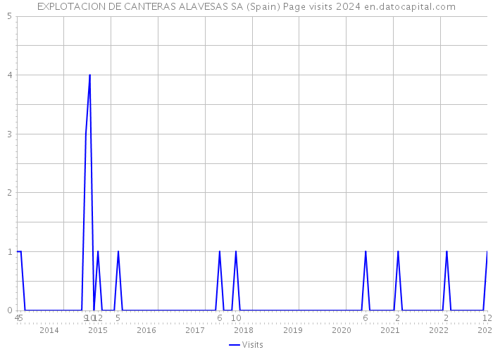EXPLOTACION DE CANTERAS ALAVESAS SA (Spain) Page visits 2024 
