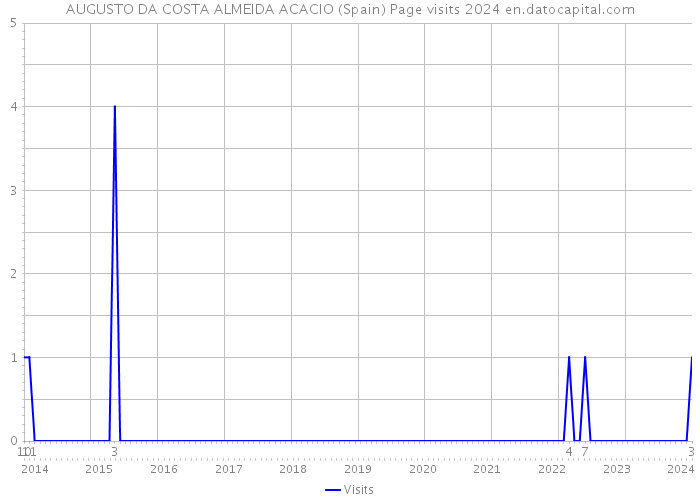 AUGUSTO DA COSTA ALMEIDA ACACIO (Spain) Page visits 2024 
