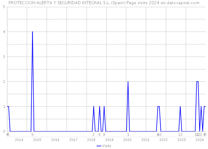 PROTECCION ALERTA Y SEGURIDAD INTEGRAL S.L. (Spain) Page visits 2024 