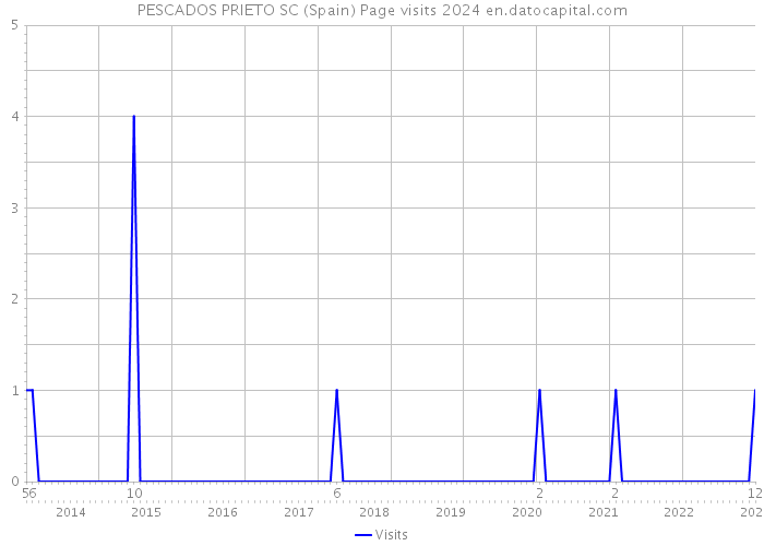 PESCADOS PRIETO SC (Spain) Page visits 2024 