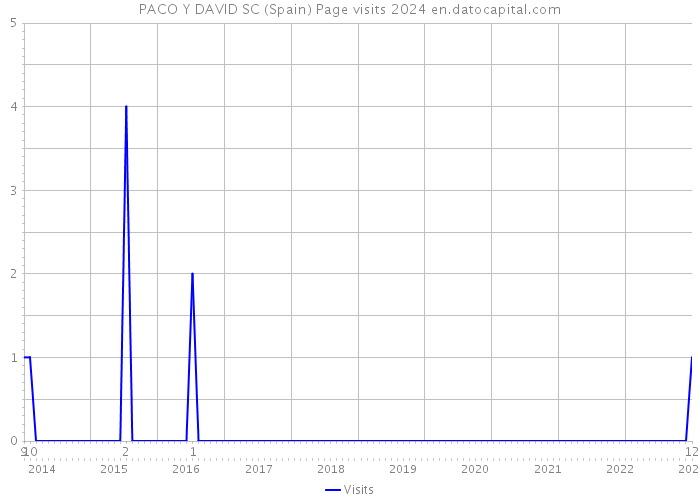 PACO Y DAVID SC (Spain) Page visits 2024 