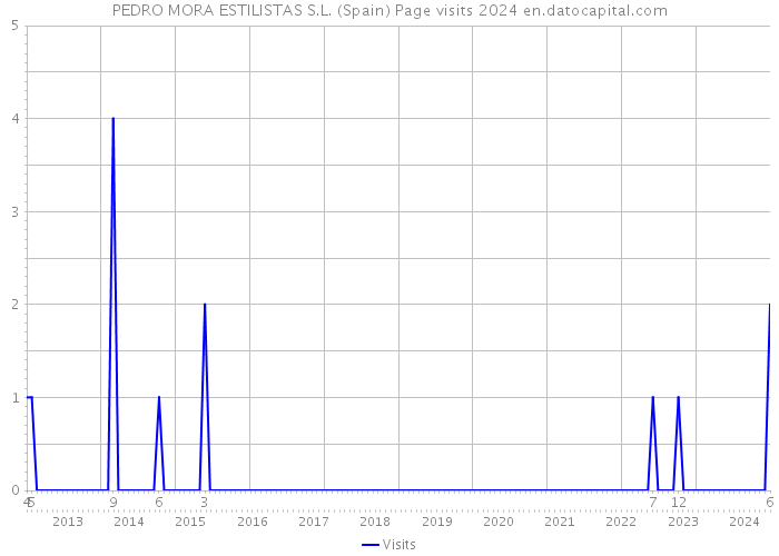 PEDRO MORA ESTILISTAS S.L. (Spain) Page visits 2024 