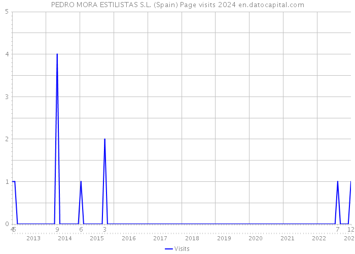 PEDRO MORA ESTILISTAS S.L. (Spain) Page visits 2024 