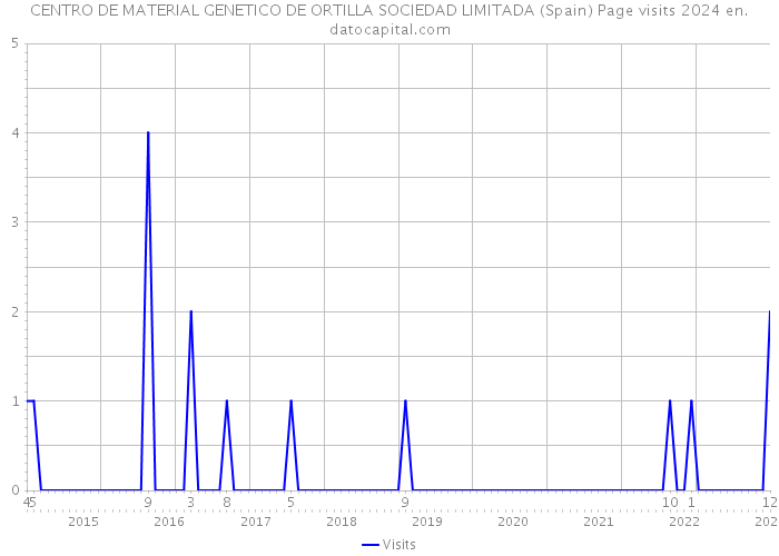 CENTRO DE MATERIAL GENETICO DE ORTILLA SOCIEDAD LIMITADA (Spain) Page visits 2024 